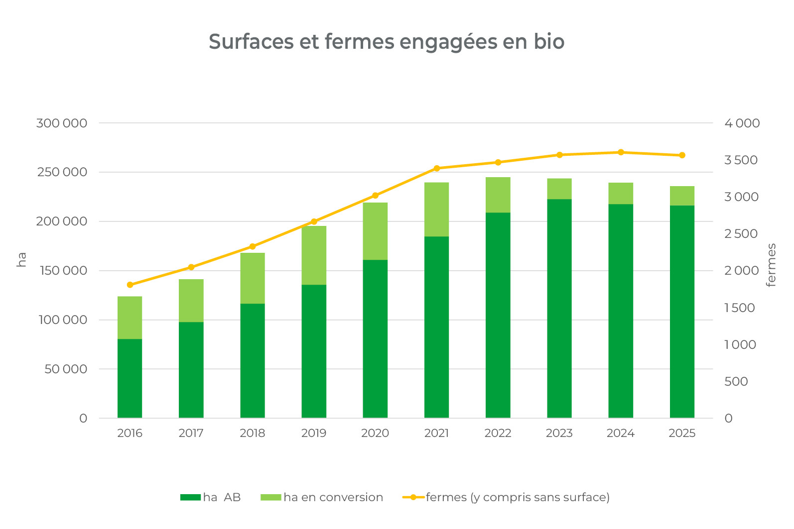 Graphique de l'évolution des surfaces et nombre de fermes engagées en bio entre 2016 et 2025